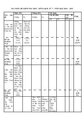 Kiểm tra học kì I - Năm học 2014 - 2015 môn lịch sử 7 thời gian 45 phút